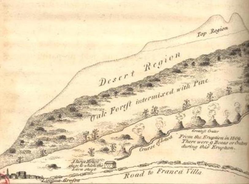 A Voyage to Cadiz and Gibraltar Vol. 1 - Topographical Outline of Aetna on the Lingua Grofsa Side (1815)