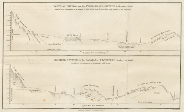 Vertical Section on the Parallel of Latitude 41 Degrees North and 35 Degrees North