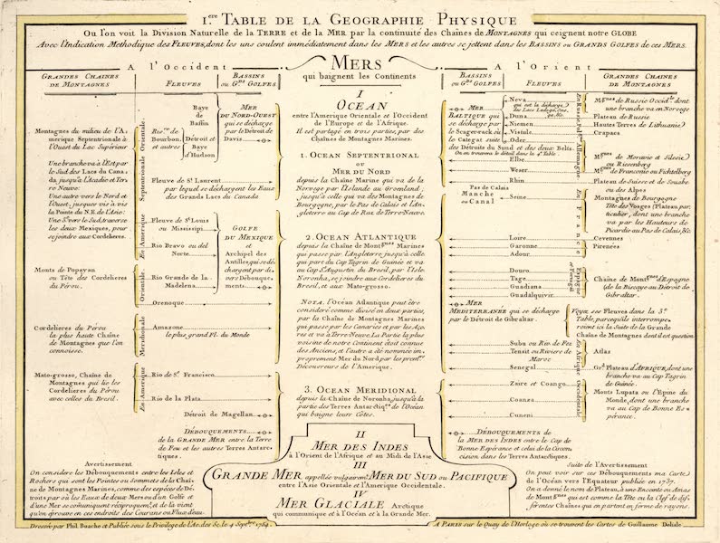 Cartes et Tables de la Geographie Physique ou Naturelle - I.ere Table de la geographie Physique (1757)
