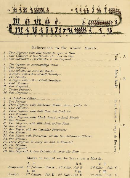 Narrative, of a Five Years Expedition Vol. 1 - Order of March (1796)