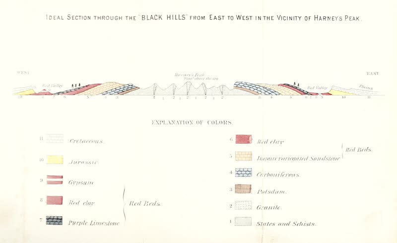 The Black Hills - Ideal Section Through the Black hills (1876)
