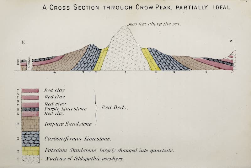 The Black Hills - A Cross Section Through Crow Peak (1876)